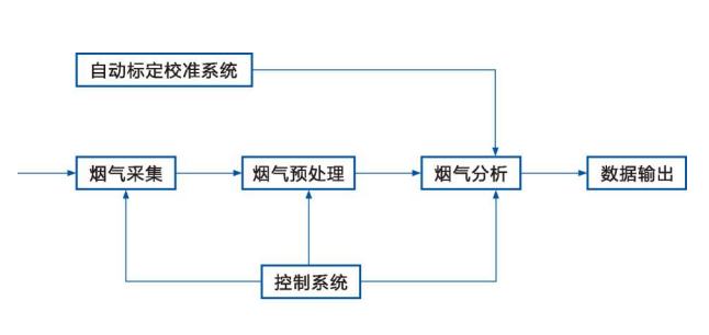 高溫煙氣在線分析技術